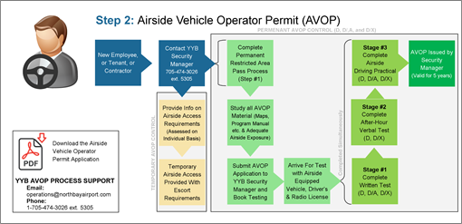 Step 2: Airside Vehicle Operator Permit